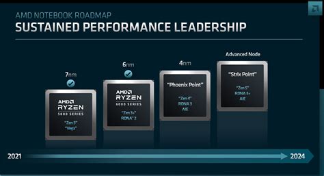 Zen 4 Amd Expected Release